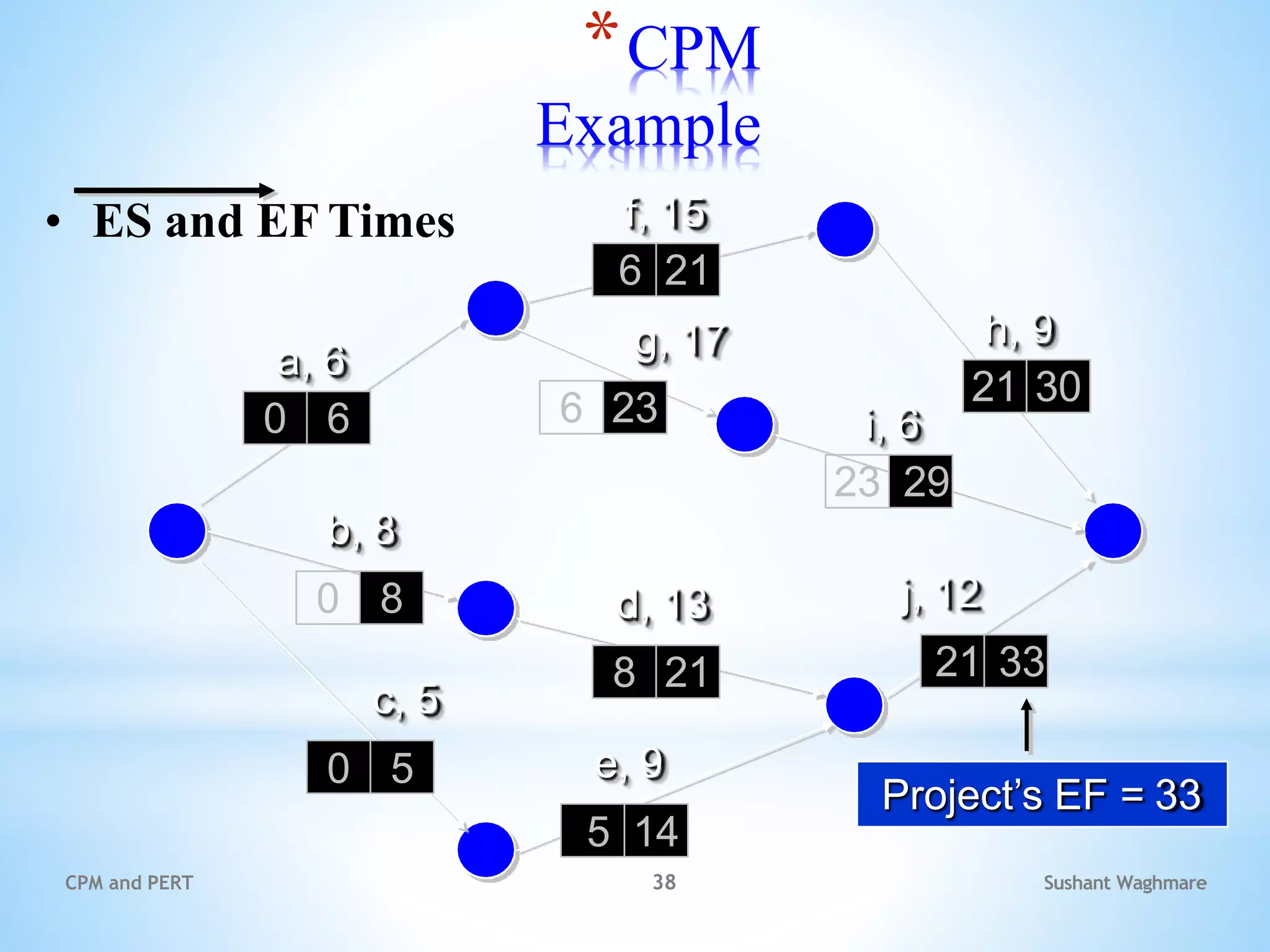 Sushant Waghmare
CPM and PERT 38
*CPM
Example
• ES and EF Times
a, 6
f, 15
b, 8
c, 5
d, 13
g, 17 h, 9
i, 6
j, 12
0 6
0 8
8 21 21 33
6 23
21 30
23 29
6 21
e, 9
0 5
Project’s EF = 33
5 14
 