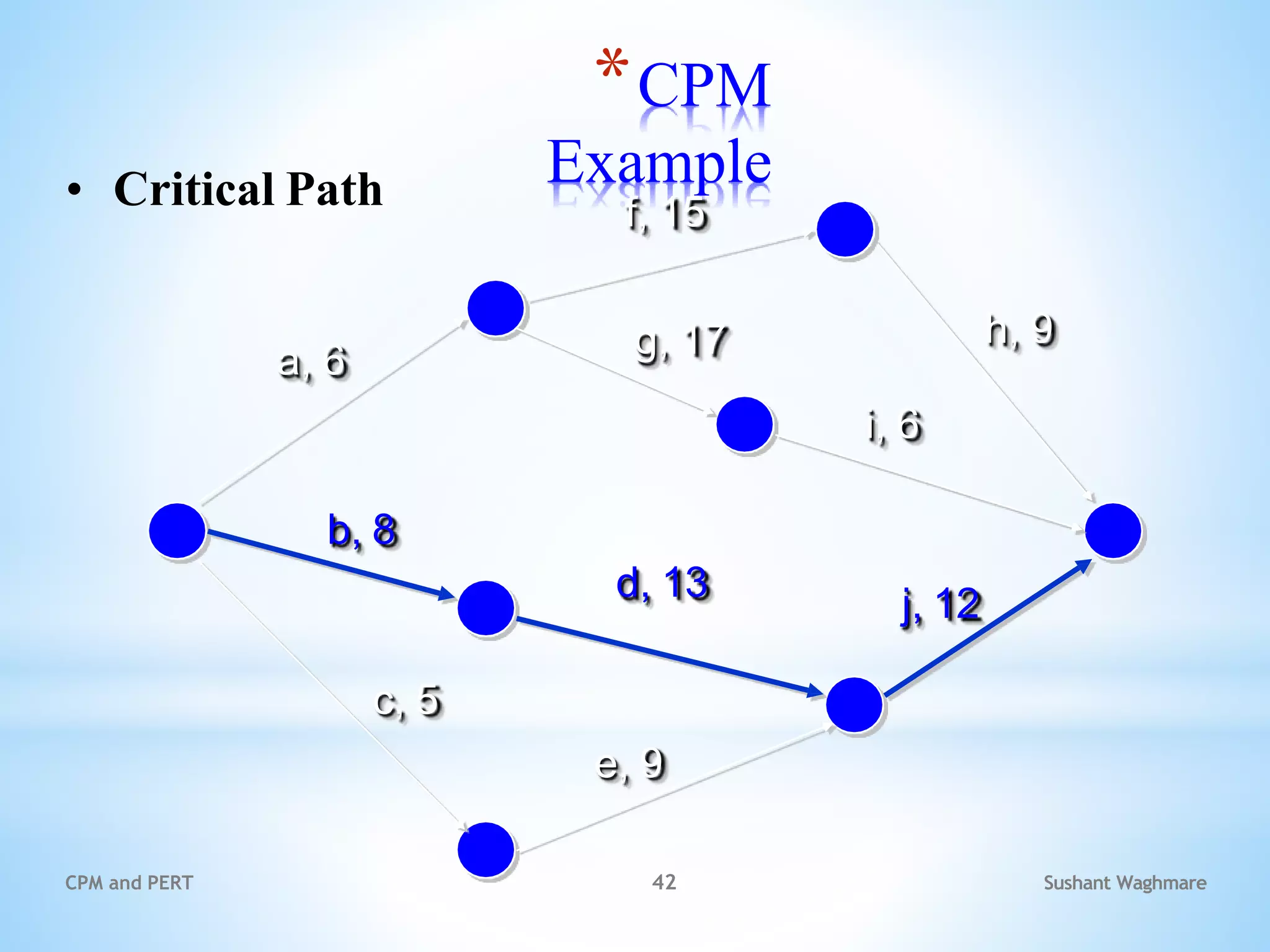 Sushant Waghmare
CPM and PERT 42
*CPM
Example
• Critical Path
a, 6
f, 15
b, 8
d, 13
g, 17 h, 9
i, 6
j, 12
c, 5
e, 9
 