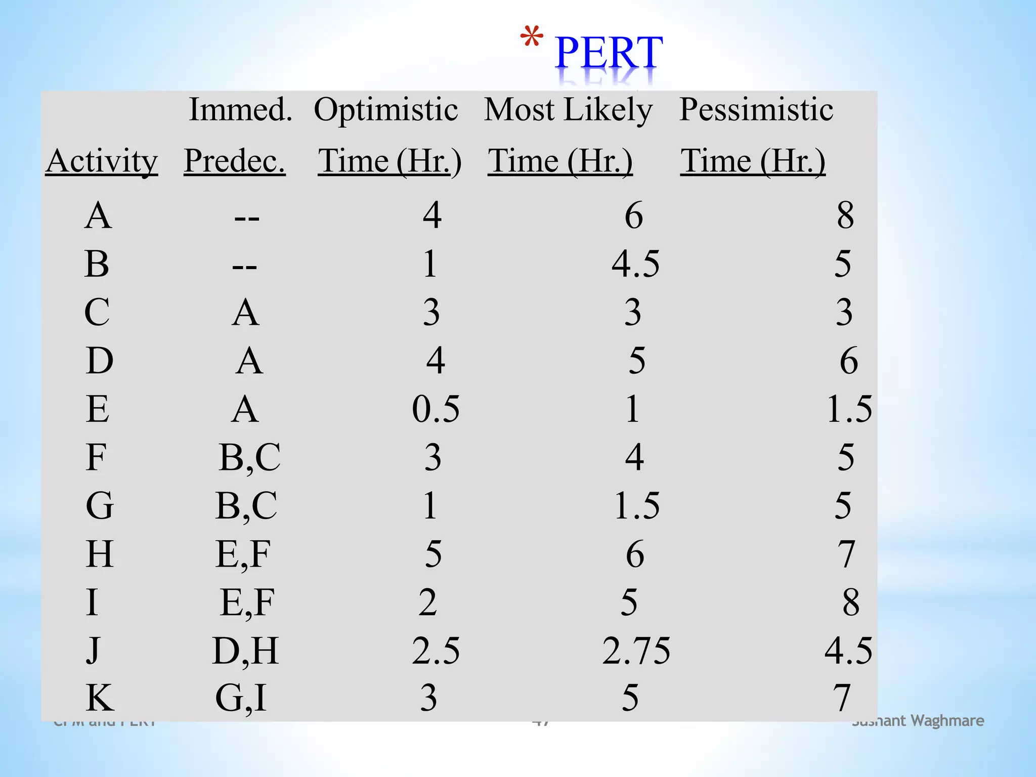Sushant Waghmare
CPM and PERT 47
*PERT
Example
Immed. Optimistic Most Likely Pessimistic
Activity Predec. Time (Hr.) Time (Hr.) Time (Hr.)
A -- 4 6 8
B -- 1 4.5 5
C A 3 3 3
D A 4 5 6
E A 0.5 1 1.5
F B,C 3 4 5
G B,C 1 1.5 5
H E,F 5 6 7
I E,F 2 5 8
J D,H 2.5 2.75 4.5
K G,I 3 5 7
 
