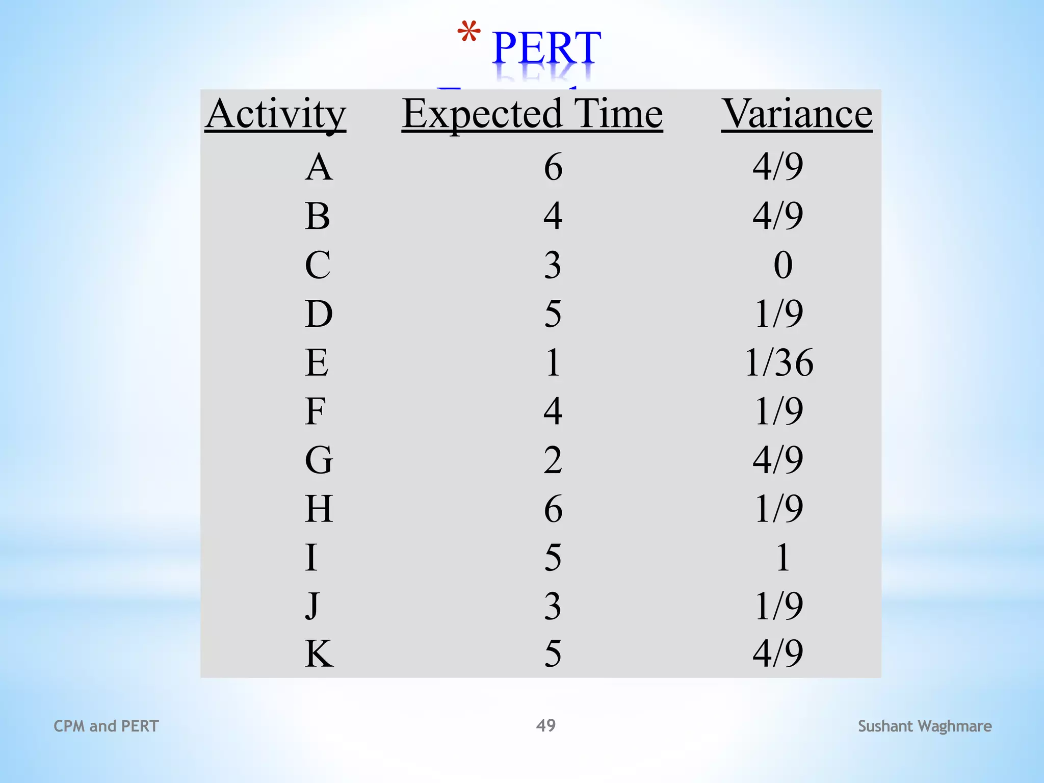 Sushant Waghmare
CPM and PERT 49
*PERT
Example
Activity Expected Time Variance
A 6 4/9
B 4 4/9
C 3 0
D 5 1/9
E 1 1/36
F 4 1/9
G 2 4/9
H 6 1/9
I 5 1
J 3 1/9
K 5 4/9
 