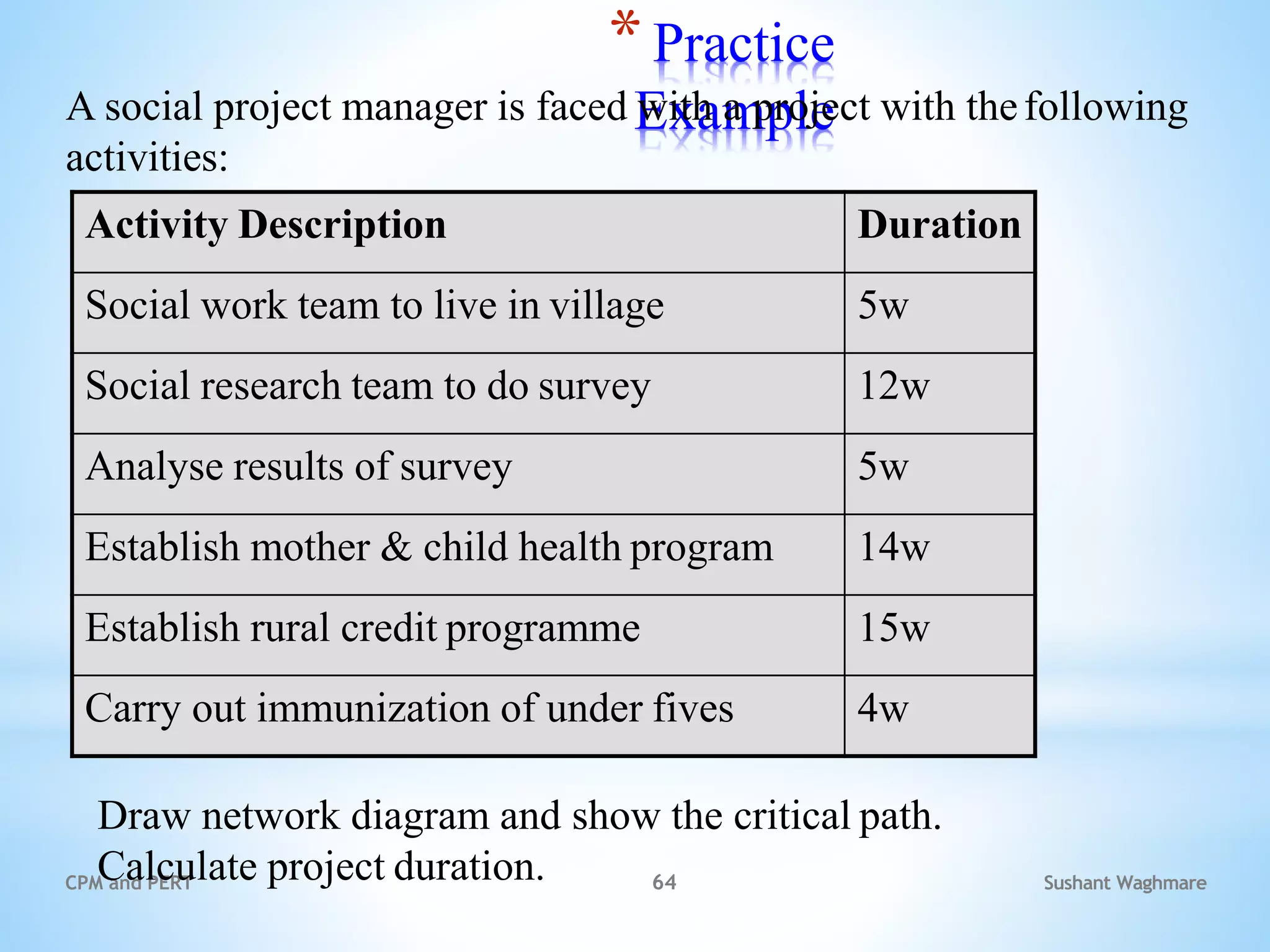 Sushant Waghmare
CPM and PERT 64
*Practice
Example
A social project manager is faced with a project with thefollowing
activities:
Activity Description Duration
Social work team to live in village 5w
Social research team to do survey 12w
Analyse results of survey 5w
Establish mother & child health program 14w
Establish rural credit programme 15w
Carry out immunization of under fives 4w
Draw network diagram and show the critical path.
Calculate project duration.
 