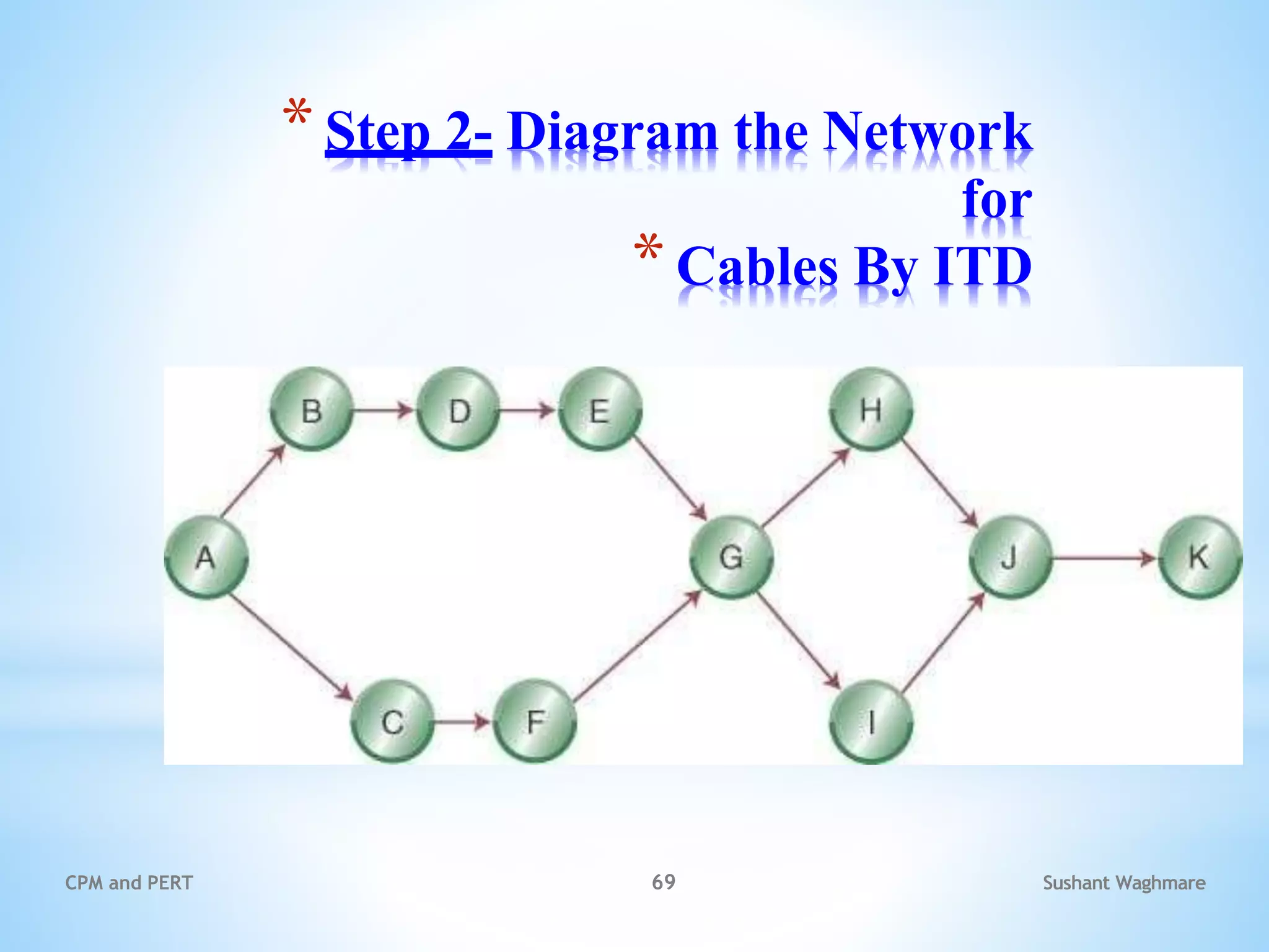 *Step 2- Diagram the Network
for
*Cables By ITD
Sushant Waghmare
CPM and PERT 69
 