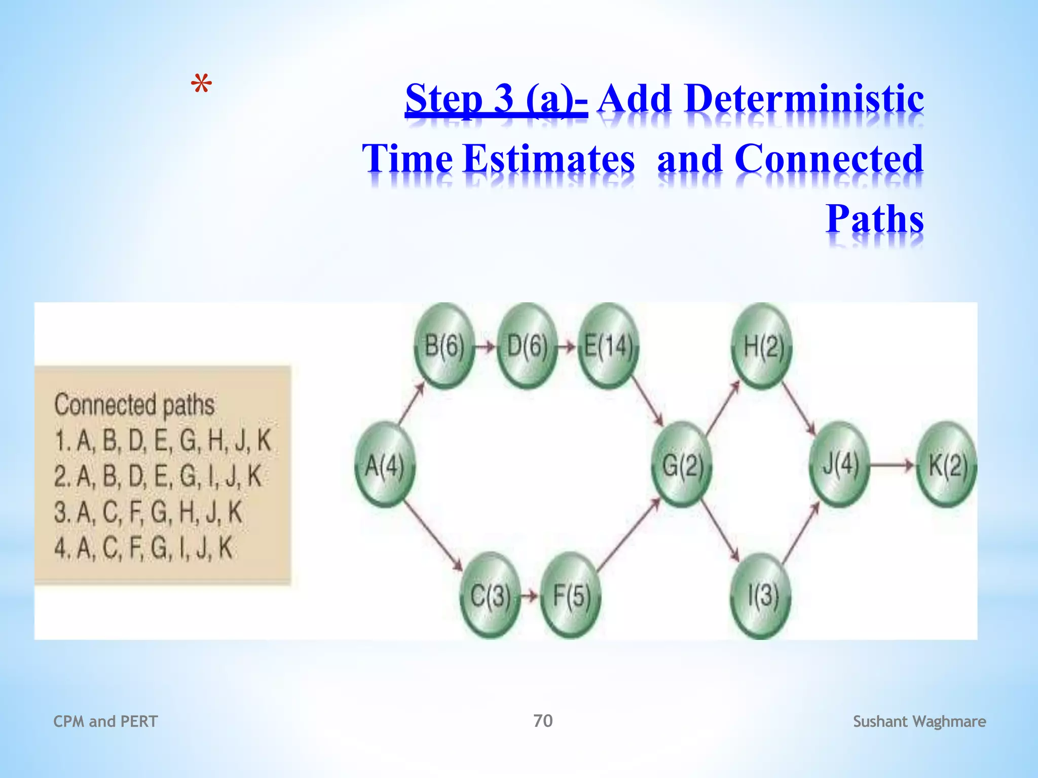 * Step 3 (a)- Add Deterministic
Time Estimates and Connected
Paths
Sushant Waghmare
CPM and PERT 70
 