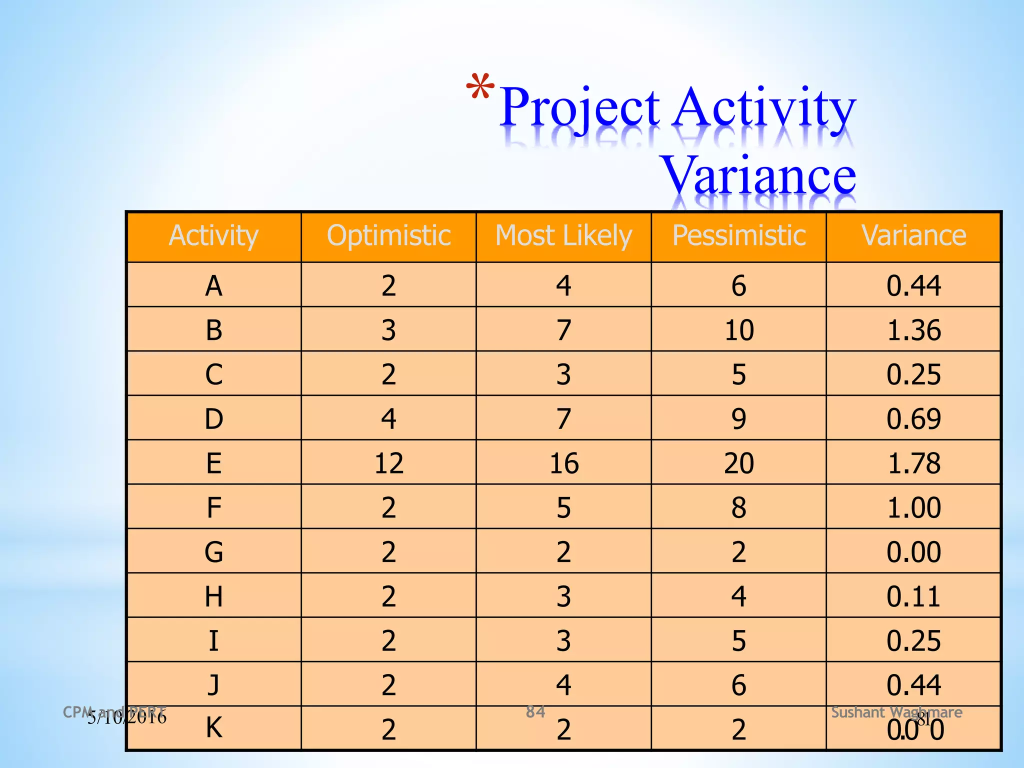Dr.Varapra sada Rao GGSESTC
*Project Activity
Variance
Activity Optimistic Most Likely Pessimistic Variance
A 2 4 6 0.44
B 3 7 10 1.36
C 2 3 5 0.25
D 4 7 9 0.69
E 12 16 20 1.78
F 2 5 8 1.00
G 2 2 2 0.00
H 2 3 4 0.11
I 2 3 5 0.25
J 2 4 6 0.44
2016
K 2 2 2 0.0
81
0
5/10/ Sushant Waghmare
CPM and PERT 84
 
