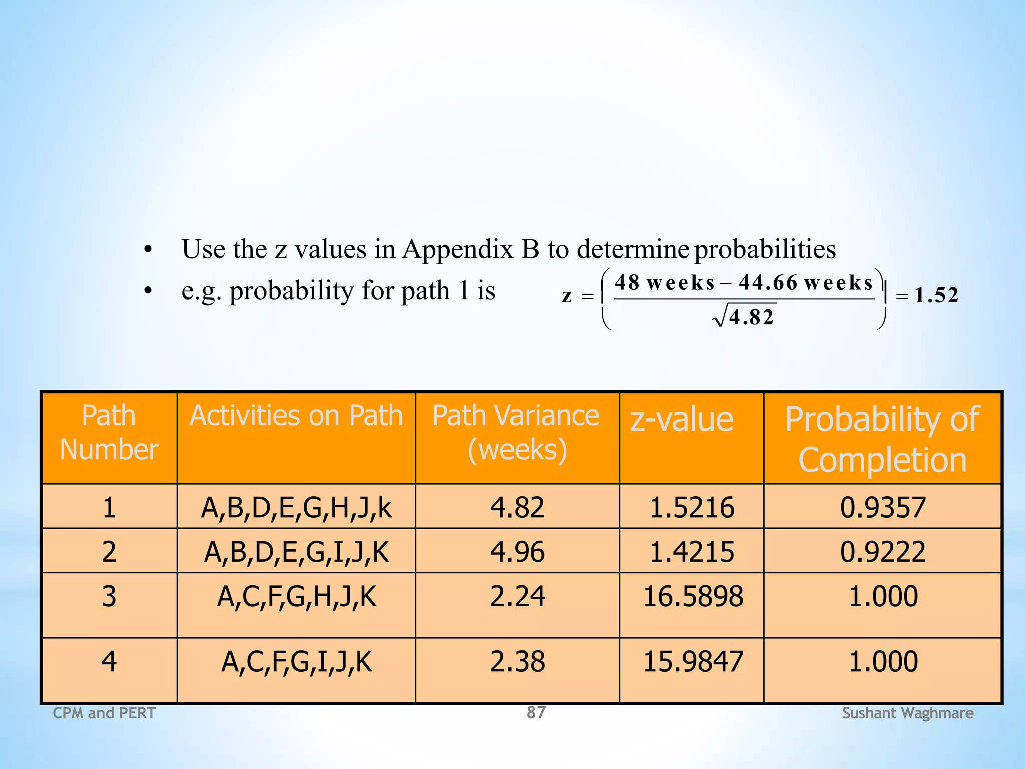 Sushant Waghmare
CPM and PERT 87
* Example: Calculating the
probability of finishing the
project in 48 weeks
• Use the z values in Appendix B to determineprobabilities
• e.g. probability for path 1 is
Path
Number
Activities on Path Path Variance
(weeks)
z-value Probability of
Completion
1 A,B,D,E,G,H,J,k 4.82 1.5216 0.9357
2 A,B,D,E,G,I,J,K 4.96 1.4215 0.9222
3 A,C,F,G,H,J,K 2.24 16.5898 1.000
4 A,C,F,G,I,J,K 2.38 15.9847 1.000
4.82
  1.52

 48 weeks  44.66 weeks
z  

 