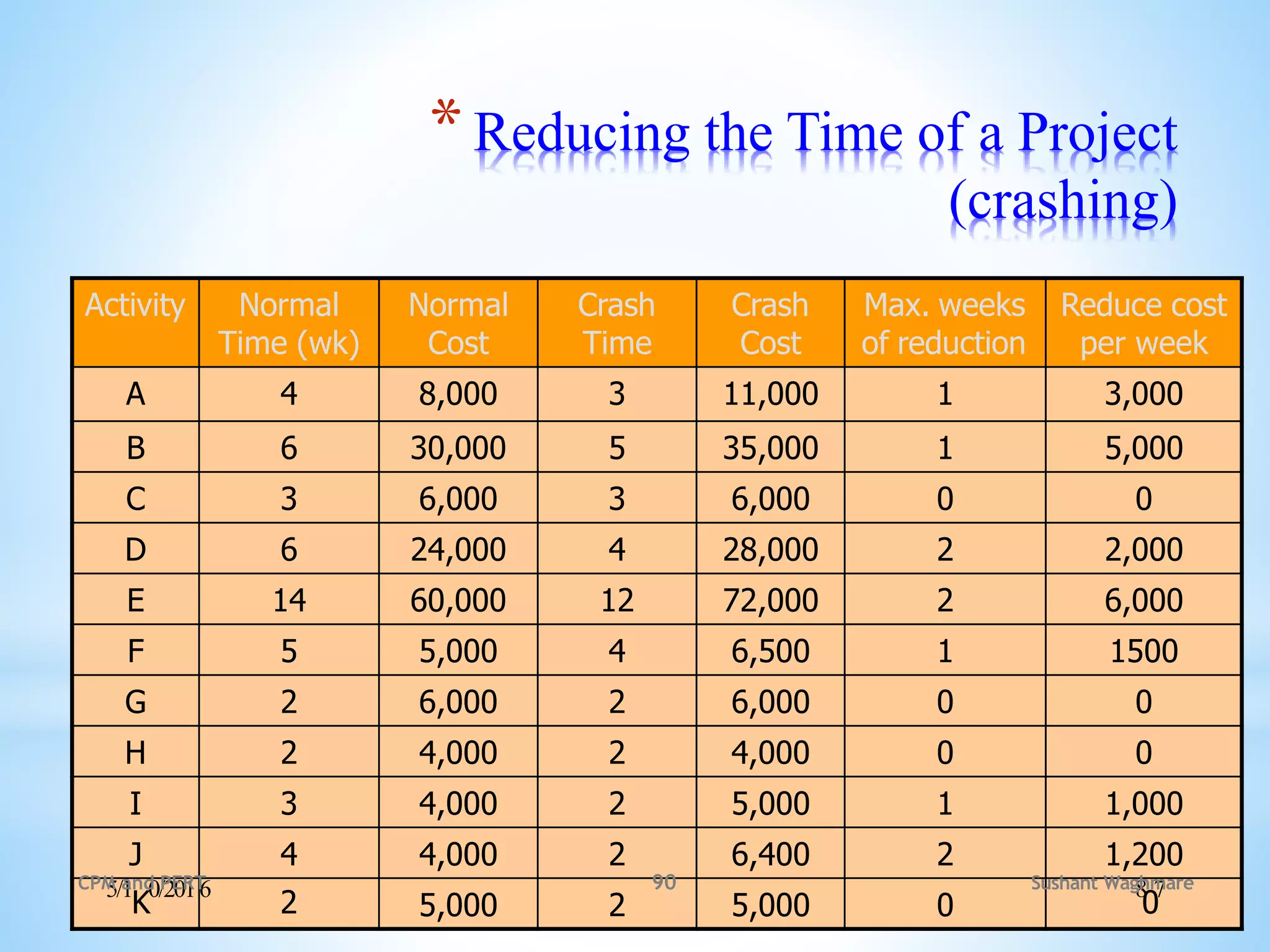Dr.Va raprasada Rao GGSESTC
*Reducing the Time of a Project
(crashing)
Activity Normal
Time (wk)
Normal
Cost
Crash
Time
Crash
Cost
Max. weeks
of reduction
Reduce cost
per week
A 4 8,000 3 11,000 1 3,000
B 6 30,000 5 35,000 1 5,000
C 3 6,000 3 6,000 0 0
D 6 24,000 4 28,000 2 2,000
E 14 60,000 12 72,000 2 6,000
F 5 5,000 4 6,500 1 1500
G 2 6,000 2 6,000 0 0
H 2 4,000 2 4,000 0 0
I 3 4,000 2 5,000 1 1,000
J 4 4,000 2 6,400 2 1,200
5/1
K
0/2016
2 5,000 2 5,000 0
8
0
7
Sushant Waghmare
CPM and PERT 90
 