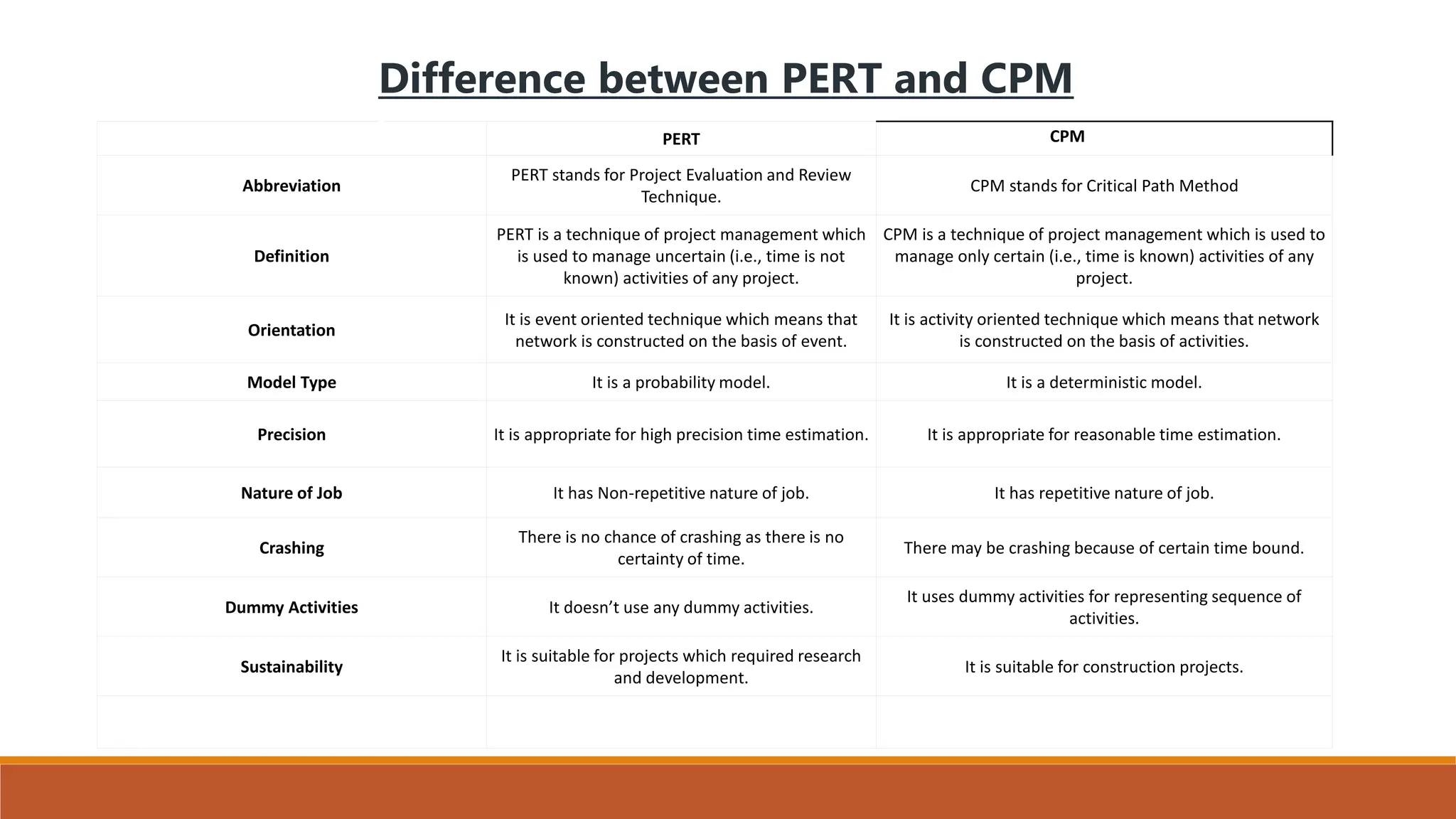 CPM AND PERT(critical path method) .pptx
