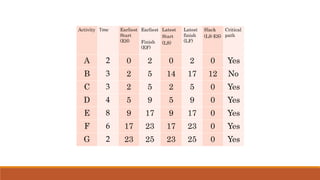 CPM AND PERT(critical path method) .pptx
