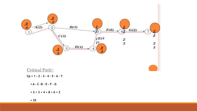 CPM AND PERT(critical path method) .pptx