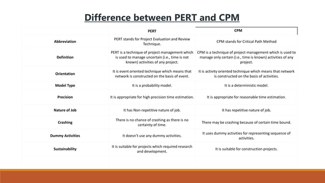 CPM AND PERT(critical path method) .pptx