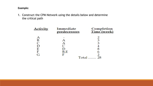 CPM AND PERT(critical path method) .pptx