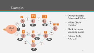 Example..
• Orange Square:
Calculated Value
• White Circle:
Duration
• Black hexagon:
Crashing Value
• Critical Path:
A-C-G-H
A C
STAR
T
G
B D E
H
7
3
6 3
F
3 3
2 3
2
2
7 13 16
3 6
5
9
18
16
13
7
0
16
13
13
10
0
15
 