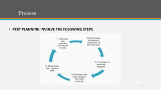 Process
• PERT PLANNING INVOLVE THE FOLOWING STEPS:
21
 
