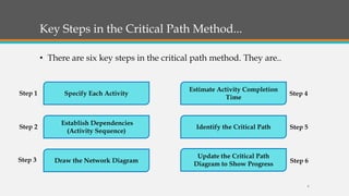 Key Steps in the Critical Path Method...
• There are six key steps in the critical path method. They are..
Specify Each Activity
Step 1
Draw the Network Diagram
Step 3
Establish Dependencies
(Activity Sequence)
Step 2
Update the Critical Path
Diagram to Show Progress Step 6
Identify the Critical Path Step 5
Estimate Activity Completion
Time
Step 4
6
 
