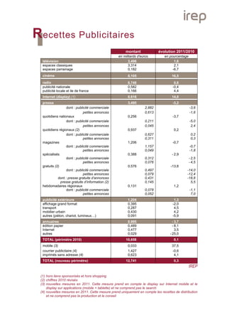 Recettes Publicitaires
montant évolution 2011/2010
en milliards d'euros en pourcentage
télévision 3,496 1,6
espaces classiques 3,314 2,1
espaces parrainage 0,182 -6,7
cinéma 0,105 16,5
radio 0,748 0,6
publicité nationale 0,582 -0,4
publicité locale et ile de france 0,166 4,4
Internet (display) (1) 0,616 14,0
presse 3,495 -3,2
dont : publicité commerciale 2,882 -3,6
petites annonces 0,613 -1,6
quotidiens nationaux 0,256 -3,7
dont : publicité commerciale 0,211 -5,0
petites annonces 0,045 2,4
quotidiens régionaux (2) 0,937 0,2
dont : publicité commerciale 0,627 0,2
petites annonces 0,311 0,3
magazines 1,206 -0,7
dont : publicité commerciale 1,157 -0,7
petites annonces 0,049 -1,8
spécialisés 0,388 - 2,9
dont : publicité commerciale 0,312 - 2,5
petites annonces 0,076 - 4,5
gratuits (2) 0,576 -13,8
dont : publicité commerciale 0,497 -14,0
petites annonces 0,079 -12,4
dont : presse gratuite d’annonces 0,431 -18,8
presse gratuite d’information (2) 0,145 5,5
hebdomadaires régionaux 0,131 1,2
dont : publicité commerciale 0,078 -1,1
petites annonces 0,052 7,0
publicité extérieure 1,204 1,3
affichage grand format 0,395 -2,0
transport 0,287 4,5
mobilier urbain 0,430 4,2
autres (piéton, chariot, lumineux…) 0,091 -5,9
annuaires 0,995 - 3,7
édition papier 0,489 - 8,1
Internet 0,477 3,5
autres 0,029 - 25,0
TOTAL (périmètre 2010) 10,658 0,1
mobile (3) 0,033 37,5
courrier publicitaire (4) 1,427 -0,6
imprimés sans adresse (4) 0,623 4,1
TOTAL (nouveau périmètre) 12,741 0,3
IREP
(1) hors liens sponsorisés et hors shopping
(2) chiffres 2010 révisés
(3) nouvelles mesures en 2011. Cette mesure prend en compte le display sur Internet mobile et le
display sur applications (mobile + tablette) et ne comprend pas le search
(4) nouvelles mesures en 2011. Cette mesure prend uniquement en compte les recettes de distribution
et ne comprend pas la production et le conseil
 