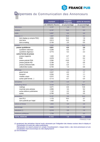 Dépenses de Communication des Annonceurs
montant
évolution
2011/2010
parts de marché
en milliards d'euros en pourcentage en pourcentage
télévision 4,127 1,4 13,1
cinéma 0,157 16,0 0,5
radio 0,887 0,6 2,8
Internet (1) 1,667 10,6 5,3
dont display (y compris PAC) 0,604 14,0 1,9
dont liens 0,913 10,0 2,9
dont e-mailing 0,150 2,0 0,5
presse 3,343 -3,0 10,6
presse quotidienne 0,921 -0,9 2,9
quotidiens nationaux 0,206 -5,0 0,7
quotidiens régionaux 0,715 0,2 2,3
autres formes de presse
presse magazine 1,240 -0,7 3,9
PHR 0,078 -1,1 0,2
presse gratuite PGA 0,384 -18,8 1,2
presse gratuite PGI 0,189 5,5 0,6
presse professionnelle 0,339 -2,5 1,1
collectivités locales 0,193 1,3 0,6
affichage 1,371 1,0 4,4
grand format 0,527 -2,0 1,7
transport 0,354 4,5 1,1
mobilier urbain 0,377 4,2 1,2
autres (petit format…) 0,113 -5,1 0,4
annuaires 1,161 -3,5 3,7
marketing direct 9,164 1,1 29,2
mailings 4,271 -0,6 13,6
imprimés sans adresse 2,956 3,5 9,4
autres éditions publicitaires 1,142 2,2 3,6
autres 0,795 0,0 2,5
promotion 5,157 5,9 16,4
dont PLV 1,175 16,0 3,7
dont publicité par l’objet 1,400 nc 4,4
salons et foires 1,503 2,9 4,8
parrainage 0,820 1,5 2,6
mécénat (2) 0,318 2,6 1,0
relations publiques 1,738 2,2 5,5
TOTAL MARCHE 31,412 1,9 100,0
FRANCE PUB
(1) ajustement des périmètres Internet rendu nécessaire par l’intégration des réseaux sociaux dans le display et
l’actualisation du poids des vidéos publicitaires
Réévaluation du search prenant en compte l’investissement « longue traîne » des micro-annonceurs et une
actualisation macro-économique du ratio display/search
(2) hors fondations
 