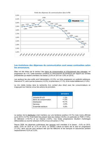 Les évolutions des dépenses de communication sont assez contrastées selon
les annonceurs.
Elles ont été tirées par le secteur des biens de consommation et d’équipement des ménages, en
progression de +1%. Cette évolution constitue un retournement de tendance par rapport aux années
précédentes qui étaient orientées à la baisse (-3,4% en 2013 et -3,8% en 2014).
Les secteurs les plus actifs sont l’alimentation (+5,3%), en forte progression en publicité extérieure,
Internet et TV, ainsi que les boissons (+5,5%), la pharmacie (+7,1%), et la mode-habillement (+1,8%).
Le mix média évolue dans la recherche d’un contact plus direct avec les consommateurs en
s’appuyant sur Internet, et sur les actions de promotion.
2015/2014
Industrie B to B -1,3%
Biens de consommation +1,0%
Distribution +0,1%
Services -3,4%
Ensemble secteurs -0,8%
Le secteur de la distribution s’est maintenu sur une tendance positive (+0,1%) mais moins affirmée
qu’en 2014 (+0,7%). Il est resté très présent dans les médias (+6,8%), en particulier en PQR (+7,6%),
en télévision (+16,7%) et sur Internet (+22%). Ces fortes progressions résultent d’arbitrages
défavorables au courrier adressé (-6,6%) et aux annuaires (-7,7%).
Depuis 2008, les dépenses publicitaires des services sont orientées à la baisse : -3,4% en 2015,
après -3,5% en 2014 et -3,1% en 2013. Le secteur culture et loisirs est le seul en progression
(+1,3%), alors que les gros secteurs tels que les télécoms et les banques et assurances perdent
respectivement -6,2% et -2,5%.
 