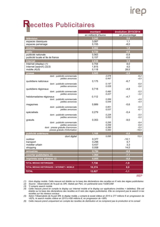Recettes Publicitaires
montant évolution 2015/2014
en milliards d'euros en pourcentage
télévision 3,242 0,6
espaces classiques 3,087 1,1
espaces parrainage 0,155 -8,0
cinéma 0,082 1,8
radio 0,720 -0,8
publicité nationale 0,563 -0,9
publicité locale et Ile de france 0,157 -0,6
Internet 2,636 5,9
Internet (display) (1) 0,704 8,0
Internet (search) (2)(3) 1,815 4,0
mobile (4)(5) 0,118 28,0
presse 2,525 -5,9
dont : publicité commerciale 2,078 -6,2
petites annonces 0,447 -4,5
quotidiens nationaux 0,175 -6,7
dont : publicité commerciale 0,147 -6,9
petites annonces 0,028 -5,6
quotidiens régionaux 0,718 -4,8
dont : publicité commerciale 0,490 -5,5
petites annonces 0,227 -3,2
hebdomadaires régionaux 0,112 -4,7
dont : publicité commerciale 0,069 -4,9
petites annonces 0,044 -4,4
magazines 0,889 -5,6
dont : publicité commerciale 0,851 -5,5
petites annonces 0,037 -6,1
spécialisés 0,279 -5,4
dont : publicité commerciale 0,226 -5,5
petites annonces 0,053 -5,0
gratuits 0,353 -9,0
dont : publicité commerciale 0,295 -9,4
petites annonces 0,058 -6,8
dont : presse gratuite d’annonces 0,260 -5,0
presse gratuite d’information 0,093 -18,5
publicité extérieure 1,168 -0,6
dont digital 0,095 15,5
outdoor 0,377 -10,1
transport 0,296 4,7
mobilier urbain 0,437 3,3
shopping 0,058 14,0
annuaires 0,784 -6,9
courrier publicitaire (6) 1,064 -7,1
imprimés sans adresse (6) 0,605 -0,6
TOTAL MEDIAS HISTORIQUES 7,738 -1,9
TOTAL MEDIAS HISTORIQUES + INTERNET + MOBILE 10,374 0,0
TOTAL 12,827 -1,1
IREP
(1) Hors display mobile. Cette mesure est établie sur la base des déclarations des recettes en € nets des régies publicitaires
(2) Source : Observatoire de l'e-pub du SRI, réalisé par PwC, en partenariat avec l'UDECAM
(3) Y compris search mobile
(4) Cette mesure prend en compte le display sur Internet mobile et le display sur applications (mobiles + tablettes). Elle est
établie sur la base des déclarations des recettes en € nets des régies publicitaires. Elle ne comprend pas le search ni les
recettes sur les réseaux sociaux
(5) Selon l’Observatoire de l'e-pub SRI, le display mobile, y compris le social s’élève en 2015 à 277 millions € en progression de
+62%, le search mobile s’élève en 2015 à 456 millions €, en progression de +58%
(6) Cette mesure prend uniquement en compte les recettes de distribution et ne comprend pas la production et le conseil
 