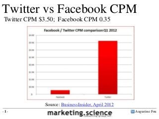 Twitter vs Facebook CPM
Twitter CPM $3.50; Facebook CPM 0.35




             Source: BusinessInsider, April 2012
-1-                                                Augustine Fou
 