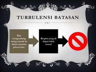 TURBULENSI BATASAN
Kita
mengundang
orang masuk ke
dalam batasan
privasi kita.
Respon yang di
dapat tidak
sesuai
 