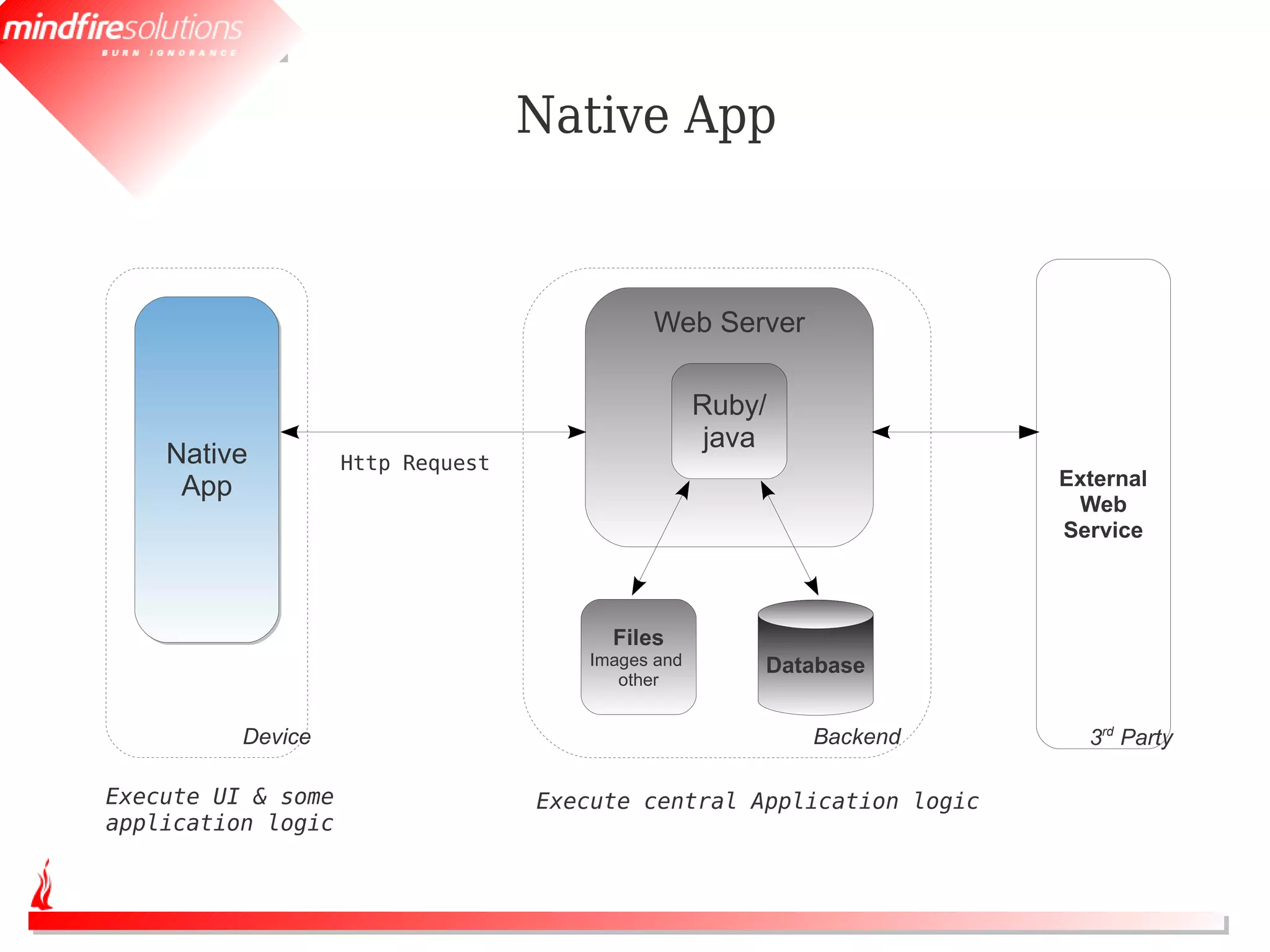 Native App


                                            Web Server

                                                   Ruby/
                                                    java
    Native          Http Request
     App                                                               External
                                                                        Web
                                                                       Service



                                        Files
                                      Images and       Database
                                         other


          Device                                           Backend       3rd Party

Execute UI & some                  Execute central Application logic
application logic
 