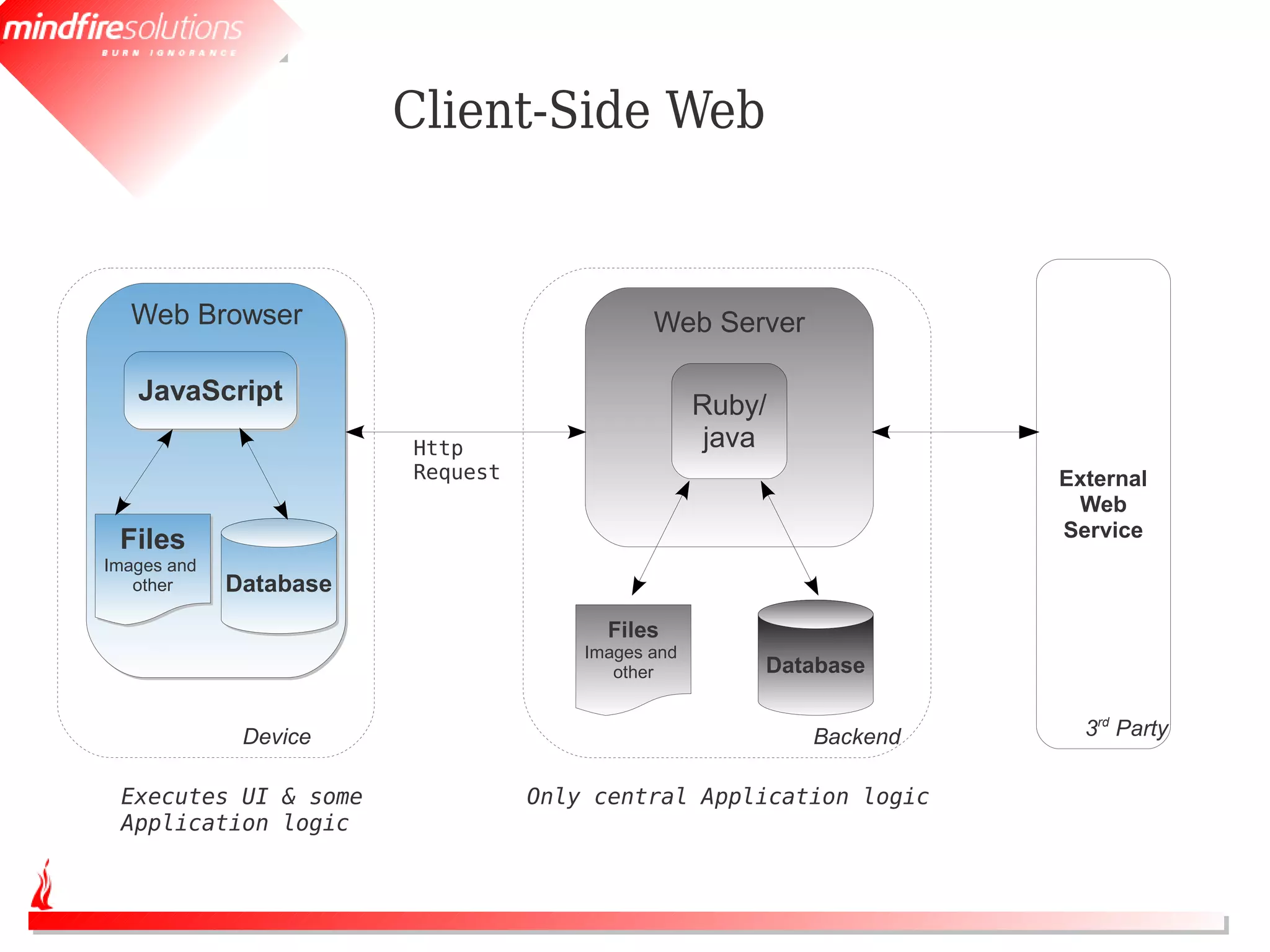 Client-Side Web


  Web Browser                                Web Server

   JavaScript                                      Ruby/
                        Http                        java
                        Request                                      External
                                                                      Web
                                                                     Service
 Files
Images and
Images and
   other
   other     Database
                                        Files
                                      Images and
                                         other         Database


              Device                                       Backend     3rd Party


 Executes UI & some               Only central Application logic
 Application logic
 