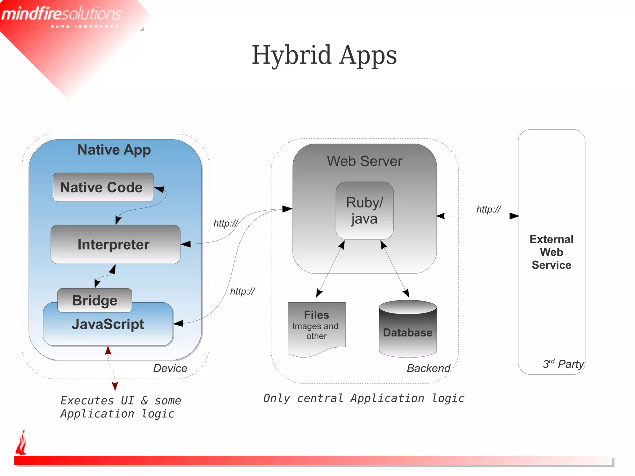 Hybrid Apps


  Native App
                                                  Web Server
Native Code
                                                        Ruby/             http://
                         http://                         java
                                                                                    External
  Interpreter                                                                        Web
                                                                                    Service

                             http://
 Bridge
                                             Files
 JavaScript                                Images and
                                              other         Database


                Device                                          Backend               3rd Party


Executes UI & some                     Only central Application logic
Application logic
 