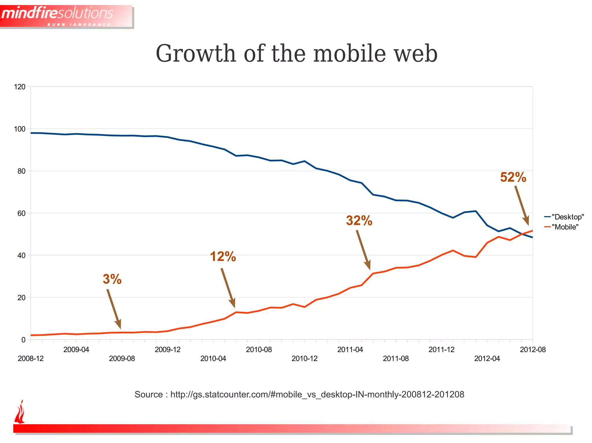 Growth of the mobile web
120




100




80
                                                                                                                  52%

60                                                                                                                              "Desktop"
                                                                            32%                                                 "Mobile"


40                                          12%
                     3%
20




 0
           2009-04             2009-12               2010-08              2011-04               2011-12               2012-08
 2008-12             2009-08              2010-04               2010-12              2011-08                2012-04



                           Source : http://gs.statcounter.com/#mobile_vs_desktop-IN-monthly-200812-201208
 