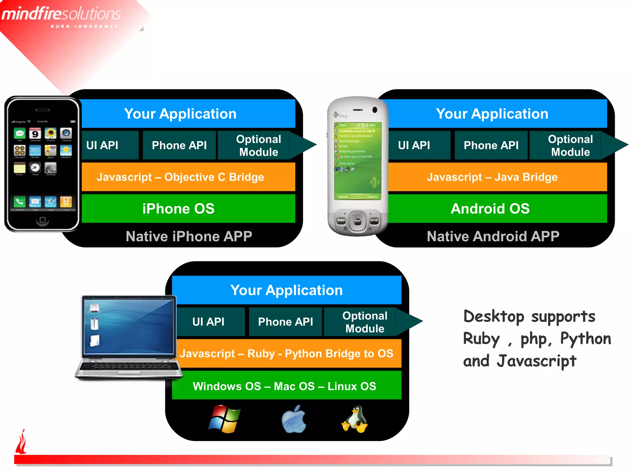 Your Application                                          Your Application
                           Optional                                                  Optional
UI API      Phone API                                     UI API      Phone API
                           Module                                                    Module

 Javascript – Objective C Bridge                               Javascript – Java Bridge

           iPhone OS                                                 Android OS
         Native iPhone APP                                     Native Android APP


                           Your Application

                  UI API      Phone API
                                             Optional                 Desktop supports
                                             Module
                                                                      Ruby , php, Python
                Javascript – Ruby - Python Bridge to OS
                                                                      and Javascript
                  Windows OS – Mac OS – Linux OS
 