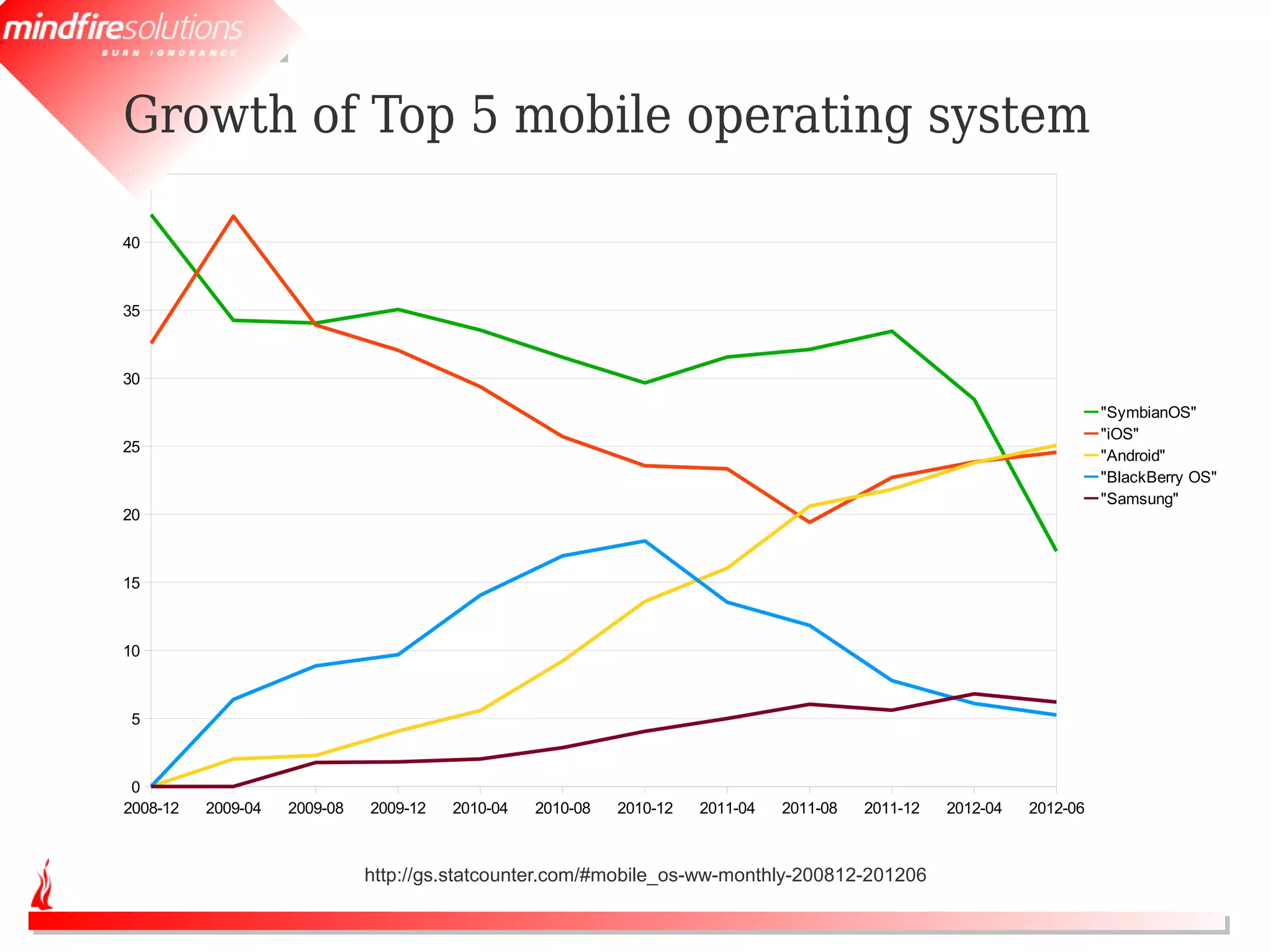 Growth of Top 5 mobile operating system
45



40



35



30

                                                                                                                        "SymbianOS"
                                                                                                                        "iOS"
25
                                                                                                                        "Android"
                                                                                                                        "BlackBerry OS"
                                                                                                                        "Samsung"
20



15



10



5



 0
2008-12   2009-04   2009-08   2009-12   2010-04   2010-08   2010-12   2011-04   2011-08   2011-12   2012-04   2012-06



                              http://gs.statcounter.com/#mobile_os-ww-monthly-200812-201206
 