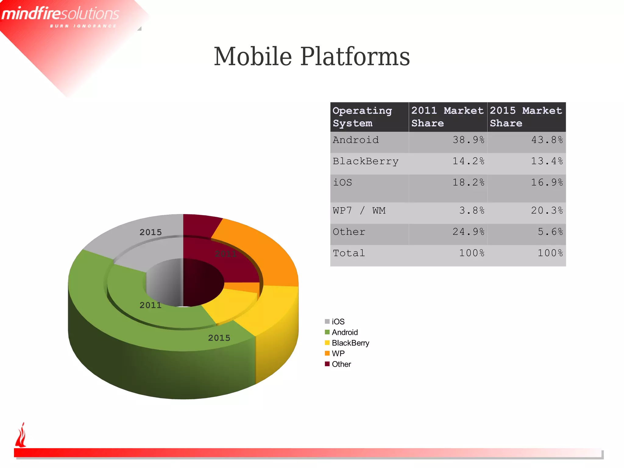 Mobile Platforms
                Operating    2011 Market 2015 Market
                System       Share       Share
                Android            38.9%       43.8%
                BlackBerry         14.2%       13.4%
                iOS                18.2%       16.9%

                WP7 / WM            3.8%       20.3%
2015            Other              24.9%        5.6%
        2011    Total               100%        100%



2011
                iOS
                Android
       2015
                BlackBerry
                WP
                Other
 