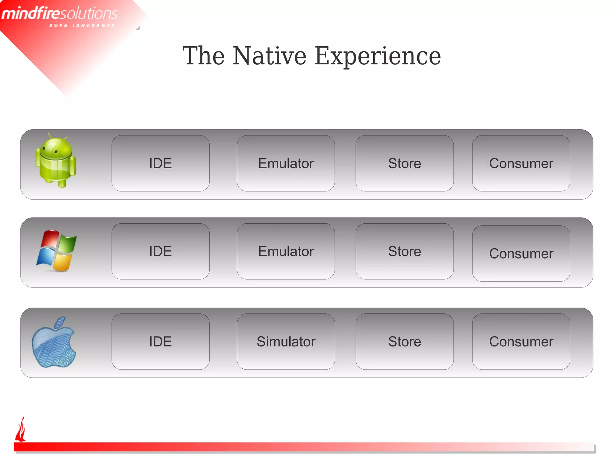 The Native Experience



IDE         Emulator   Store   Consumer




IDE         Emulator   Store   Consumer




IDE        Simulator   Store   Consumer
 