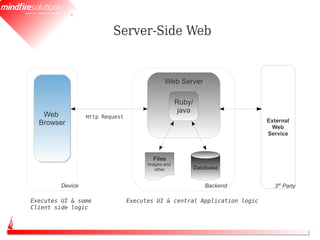 Server-Side Web


                                              Web Server

                                                    Ruby/
                                                     java
   Web            Http Request
  Browser                                                                  External
                                                                            Web
                                                                           Service



                                         Files
                                       Images and
                                          other         Database


         Device                                             Backend          3rd Party

Executes UI & some               Executes UI & central Application logic
Client side logic
 
