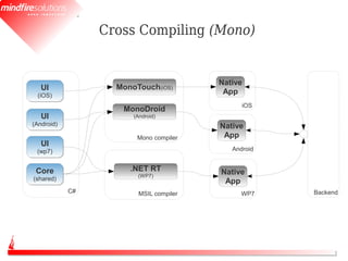 Cross Compiling (Mono)


                                         Native
   UI              MonoTouch(iOS)
 (iOS)
                                          App
 (iOS)
                                               iOS
                    MonoDroid
   UI                  (Android)
(Android)
(Android)                                Native
                        Mono compiler     App
   UI
 (wp7)
 (wp7)                                      Android


 Core                 .NET RT            Native
                        (WP7)
(shared)
(shared)                                  App
            C#           MSIL compiler        WP7     Backend
 
