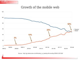 Growth of the mobile web
120




100




80
                                                                                                                  52%

60                                                                                                                              "Desktop"
                                                                            32%                                                 "Mobile"


40                                          12%
                     3%
20




 0
           2009-04             2009-12               2010-08              2011-04               2011-12               2012-08
 2008-12             2009-08              2010-04               2010-12              2011-08                2012-04



                           Source : http://gs.statcounter.com/#mobile_vs_desktop-IN-monthly-200812-201208
 