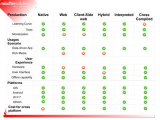 Production             Native   Web   Client-Side   Hybrid   Interpreted    Cross
                                          web                              Compiled
   Learning Curve

              Tools
  Monetization

Usages
Scenario
  Data-driven App
  Rich Media

           User
     Experience
  Hardware
  User Interface
  Offline capability

Platforms
   iOS
   Android
   WP7
   Others
Cost for cross
platform
 