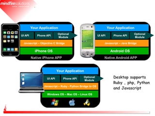 Your Application                                          Your Application
                           Optional                                                  Optional
UI API      Phone API                                     UI API      Phone API
                           Module                                                    Module

 Javascript – Objective C Bridge                               Javascript – Java Bridge

           iPhone OS                                                 Android OS
         Native iPhone APP                                     Native Android APP


                           Your Application

                  UI API      Phone API
                                             Optional                 Desktop supports
                                             Module
                                                                      Ruby , php, Python
                Javascript – Ruby - Python Bridge to OS
                                                                      and Javascript
                  Windows OS – Mac OS – Linux OS
 