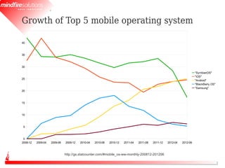 Growth of Top 5 mobile operating system
45



40



35



30

                                                                                                                        "SymbianOS"
                                                                                                                        "iOS"
25
                                                                                                                        "Android"
                                                                                                                        "BlackBerry OS"
                                                                                                                        "Samsung"
20



15



10



5



 0
2008-12   2009-04   2009-08   2009-12   2010-04   2010-08   2010-12   2011-04   2011-08   2011-12   2012-04   2012-06



                              http://gs.statcounter.com/#mobile_os-ww-monthly-200812-201206
 