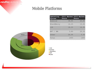 Mobile Platforms
                Operating    2011 Market 2015 Market
                System       Share       Share
                Android            38.9%       43.8%
                BlackBerry         14.2%       13.4%
                iOS                18.2%       16.9%

                WP7 / WM            3.8%       20.3%
2015            Other              24.9%        5.6%
        2011    Total               100%        100%



2011
                iOS
                Android
       2015
                BlackBerry
                WP
                Other
 