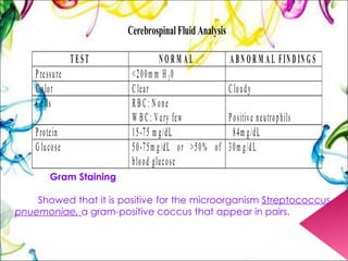 Gram Staining  Showed that it is positive for the microorganism  Streptococcus  pnuemoniae,  a gram-positive coccus that appear in pairs.  