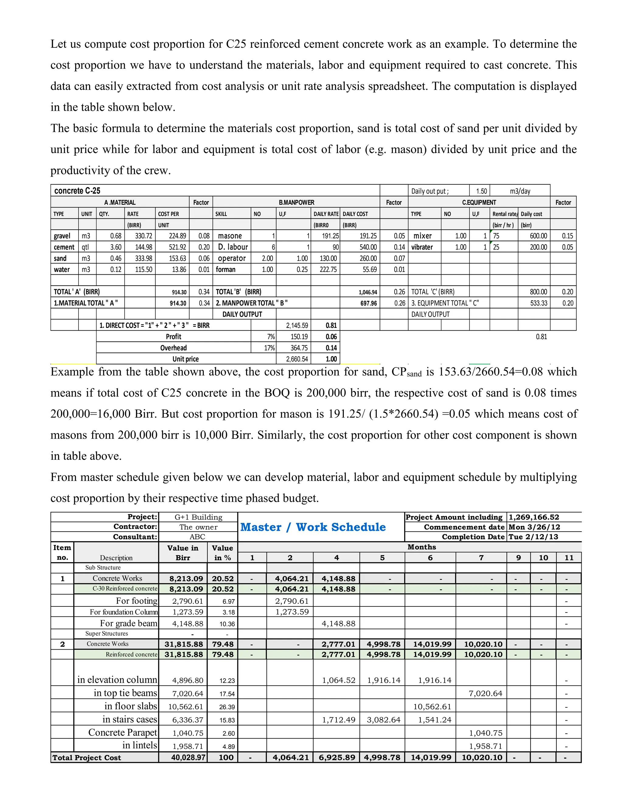 Let us compute cost proportion for C25 reinforced cement concrete work as an example. To determine the
cost proportion we have to understand the materials, labor and equipment required to cast concrete. This
data can easily extracted from cost analysis or unit rate analysis spreadsheet. The computation is displayed
in the table shown below.
The basic formula to determine the materials cost proportion, sand is total cost of sand per unit divided by
unit price while for labor and equipment is total cost of labor (e.g. mason) divided by unit price and the
productivity of the crew.
Daily out put ; 1.50
Factor Factor Factor
TYPE UNIT QTY. RATE COST PER SKILL NO U,F DAILY RATE DAILY COST TYPE NO U,F Rental rate/hr
Daily cost
(BIRR) UNIT (BIRR0 (BIRR) (birr / hr ) (birr)
gravel m3 0.68 330.72 224.89 0.08 masone 1 1 191.25 191.25 0.05 mixer 1.00 1 75 600.00 0.15
cement qtl 3.60 144.98 521.92 0.20 D. labour 6 1 90 540.00 0.14 vibrater 1.00 1 25 200.00 0.05
sand m3 0.46 333.98 153.63 0.06 operator 2.00 1.00 130.00 260.00 0.07
water m3 0.12 115.50 13.86 0.01 forman 1.00 0.25 222.75 55.69 0.01
TOTAL' A' (BIRR) 914.30 0.34 TOTAL'B' (BIRR) 1,046.94 0.26 TOTAL 'C'(BIRR) 800.00 0.20
1.MATERIALTOTAL" A " 914.30 0.34 2. MANPOWERTOTAL" B" 697.96 0.26 3. EQUIPMENTTOTAL" C" 533.33 0.20
DAILY OUTPUT DAILYOUTPUT
1. DIRECTCOST="1" +" 2" +" 3" =BIRR 2,145.59 0.81
7% 150.19 0.06 0.81
17% 364.75 0.14
2,660.54 1.00
Profit
Overhead
Unitprice
concrete C-25 m3/day
A.MATERIAL B.MANPOWER C.EQUIPMENT
Example from the table shown above, the cost proportion for sand, CPsand is 153.63/2660.54=0.08 which
means if total cost of C25 concrete in the BOQ is 200,000 birr, the respective cost of sand is 0.08 times
200,000=16,000 Birr. But cost proportion for mason is 191.25/ (1.5*2660.54) =0.05 which means cost of
masons from 200,000 birr is 10,000 Birr. Similarly, the cost proportion for other cost component is shown
in table above.
From master schedule given below we can develop material, labor and equipment schedule by multiplying
cost proportion by their respective time phased budget.
1 2 4 5 6 7 9 10 11
Sub Structure
1 Concrete Works 8,213.09 20.52 - 4,064.21 4,148.88 - - - - - -
C-30 Reinforced concrete 8,213.09 20.52 - 4,064.21 4,148.88 - - - - - -
For footing 2,790.61 6.97 2,790.61 -
For foundation Column 1,273.59 3.18 1,273.59 -
For grade beam 4,148.88 10.36 4,148.88 -
Super Structures - -
2 Concrete Works 31,815.88 79.48 - - 2,777.01 4,998.78 14,019.99 10,020.10 - - -
Reinforced concrete 31,815.88 79.48 - - 2,777.01 4,998.78 14,019.99 10,020.10 - - -
in elevation column 4,896.80 12.23 1,064.52 1,916.14 1,916.14 -
in top tie beams 7,020.64 17.54 7,020.64 -
in floor slabs 10,562.61 26.39 10,562.61 -
in stairs cases 6,336.37 15.83 1,712.49 3,082.64 1,541.24 -
Concrete Parapet 1,040.75 2.60 1,040.75 -
in lintels 1,958.71 4.89 1,958.71 -
40,028.97 100 - 4,064.21 6,925.89 4,998.78 14,019.99 10,020.10 - - -
Project: G+1 Building
Master / Work Schedule
Project Amount including 1,269,166.52
Contractor: The owner Commencement date Mon 3/26/12
Consultant: ABC Completion Date Tue 2/12/13
Item
no. Description
Value in
Birr
Value
in %
Months
Total Project Cost
 