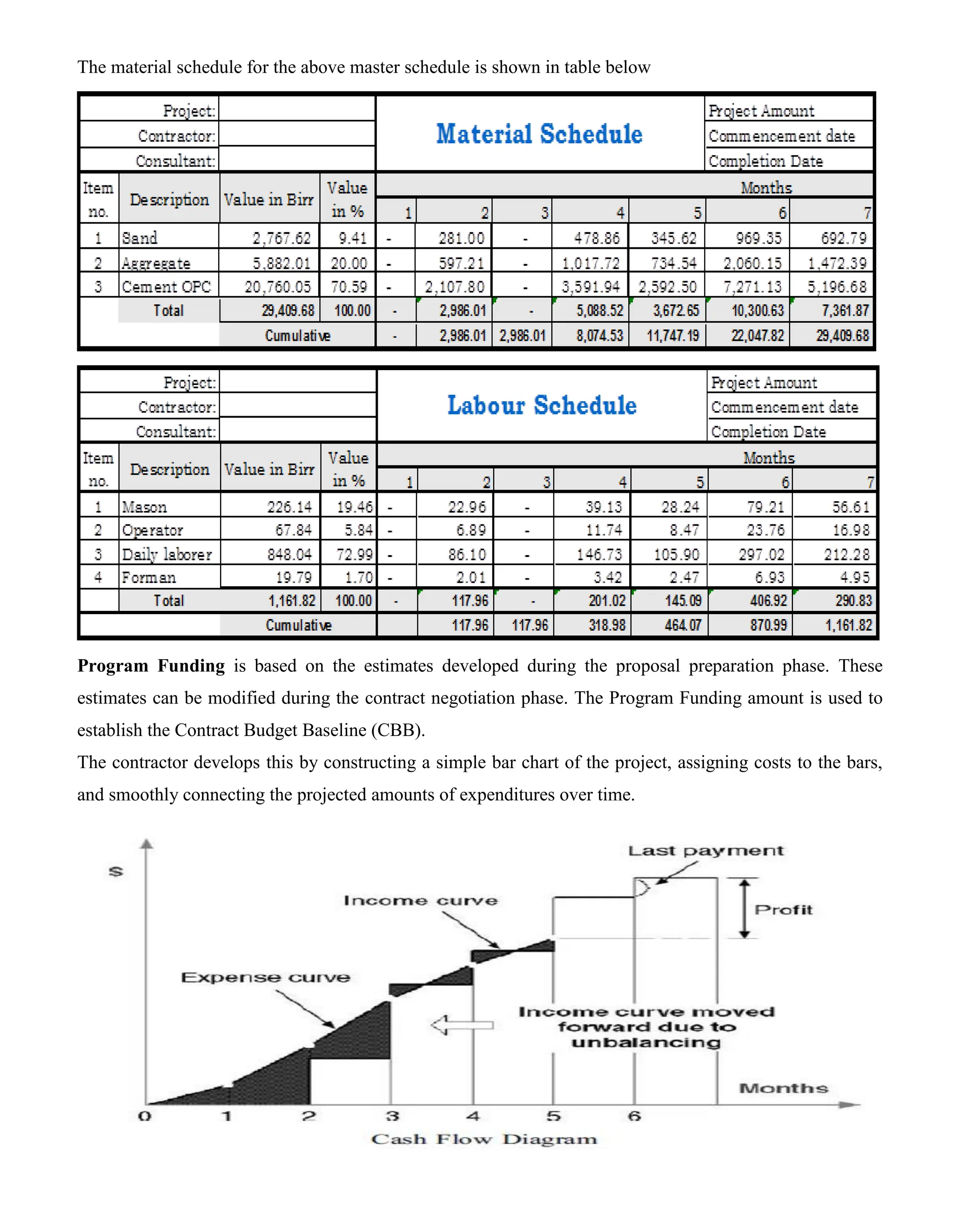 The material schedule for the above master schedule is shown in table below
Program Funding is based on the estimates developed during the proposal preparation phase. These
estimates can be modified during the contract negotiation phase. The Program Funding amount is used to
establish the Contract Budget Baseline (CBB).
The contractor develops this by constructing a simple bar chart of the project, assigning costs to the bars,
and smoothly connecting the projected amounts of expenditures over time.
 