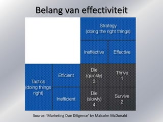 Belang van effectiviteit




Source: ‘Marketing Due Diligence’ by Malcolm McDonald
 
