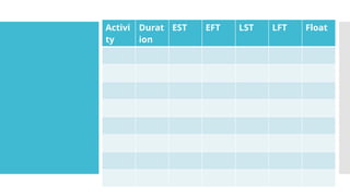 Activi
ty
Durat
ion
EST EFT LST LFT Float
 