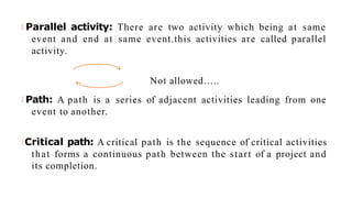  Parallel activity: There are two activity which being at same
event and end at same event.this activities are called parallel
activity.
Not allowed…..
 Path: A path is a series of adjacent activities leading from one
event to another.
Critical path: A critical path is the sequence of critical activities
that forms a continuous path between the start of a project and
its completion.
 