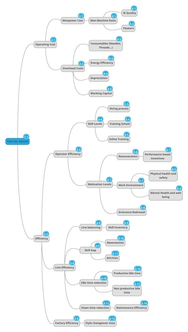 Cost Per Minute mind map