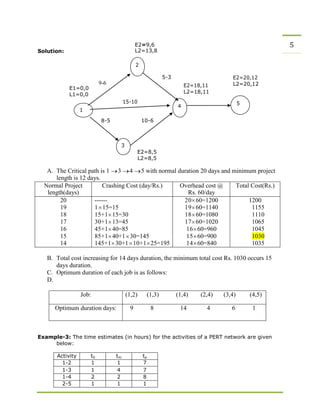 5E2=9,6
Solution: L2=13,8
E1=0,0
L1=0,0
1
9-6
8-5
2
15-10
10-6
5-3
4
E2=18,11
L2=18,11
E2=20,12
L2=20,12
5
3
E2=8,5
L2=8,5
A. The Critical path is 1 3 4 5 with normal duration 20 days and minimum project
length is 12 days.
Normal Project
length(days)
Crashing Cost (day/Rs.) Overhead cost @
Rs. 60/day
Total Cost(Rs.)
20
19
18
17
16
15
14
------
1 15=15
15+1 15=30
30+1 13=45
45+1 40=85
85+1 40+1 30=145
145+1 30+1 10+1 25=195
20 60=1200
19 60=1140
18 60=1080
17 60=1020
16 60=960
15 60=900
14 60=840
1200
1155
1110
1065
1045
1030
1035
B. Total cost increasing for 14 days duration, the minimum total cost Rs. 1030 occurs 15
days duration.
C. Optimum duration of each job is as follows:
D.
Job: (1,2) (1,3) (1,4) (2,4) (3,4) (4,5)
Optimum duration days: 9 8 14 4 6 1
Example-3: The time estimates (in hours) for the activities of a PERT network are given
below:
Activity t0 tm tp
1-2 1 1 7
1-3 1 4 7
1-4 2 2 8
2-5 1 1 1
 