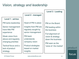 © Product Focus www.productfocus.com 11
Vision, strategy and leadership
Level 1 : ad-hoc
PM lacks leadership
Senior management
have little PM
experience
Weak vision from
above and regularly
changing priorities
Tactical focus and a
lack of product
strategy
Level 2 : managed
Head of PM in place
Insights from PM are
regularly sought by
senior management
PM team
understands
company vision
Product strategies
based on market
insights
Level 3 : Leading
PM on the Board
PM leading within
the business
Full alignment of
vision & strategy
down the business
PM seen as the
'voice of the market'
 
