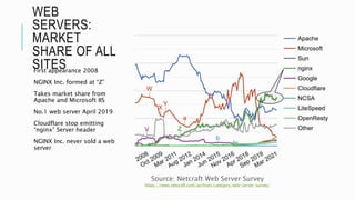 WEB
SERVERS:
MARKET
SHARE OF ALL
SITES
First appearance 2008
NGINX Inc. formed at “Z”
Takes market share from
Apache and M...