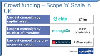 Crowd funding – Scope ‘n’ Scale in
UK
Largest campaign by
capital raised:
£11m
Largest campaign by
number of investors:
16...